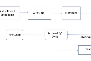 Gen AI — End to End implementation