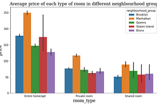 Analysis of Airbnb Data NYC 2019