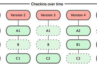 Version Control System — The What? Why? & How?