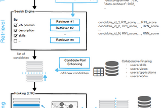 Learning to (Retrieve and) Rank — Intuitive Overview— part I