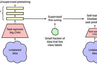 Review — SimCLRv2: Big Self-Supervised Models are Strong Semi-Supervised Learners