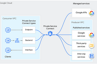 Private Service Connect and VPC Service Controls — Complementary OR Mutually Exclusive?