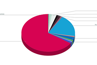 Speed and performance of Web dev, SEO, and marketing agencies websites