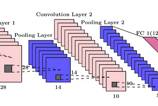 CNN (Convolution Neural Network)