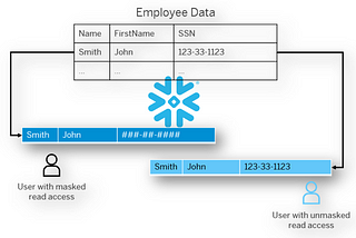 Snowflake Column-level Security using Dynamic Data Masking