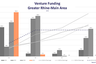 Startups in Greater Rhine-Main/Frankfurt raised almost half a billion US$ in Funding