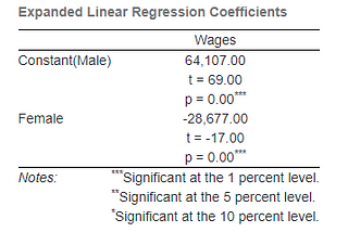 Understanding Linear Regression Is So Simple a Manager Could Do It