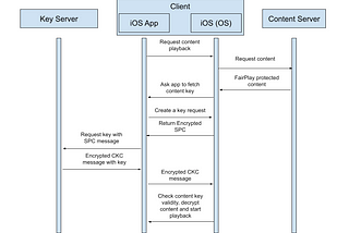iOS Fairplay/DRM integration with different use cases