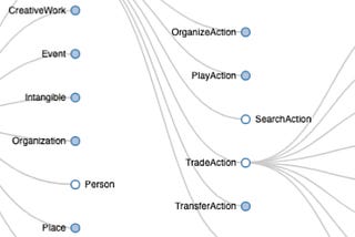 Excerpt of linked data hierarchy showing types of things and actions.