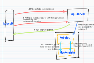 How It Works — kubectl exec