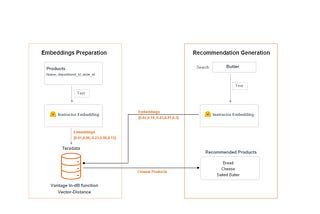 Architecture of product recommendation — embeddings preparation and recommendation generation.