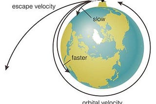 Turning the Flywheel to Reach Escape Velocity