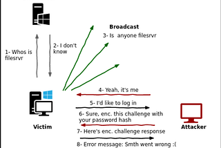 Perform Network Reconnaissance/Discovery