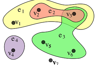 A brief note on Hypergraphs