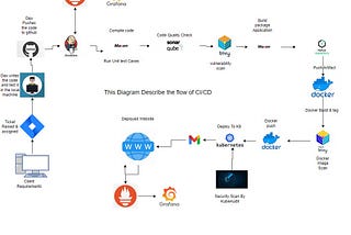 CI/CD Pipeline for DevOps