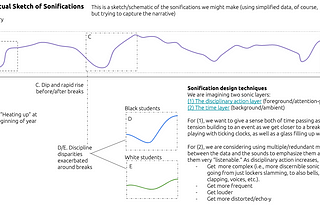 Sonifying the Dynamics of School Discipline Disparities