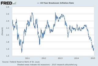 Long Term Bonds, Risk Neutral Pricing, and How Small Shocks get Magnified