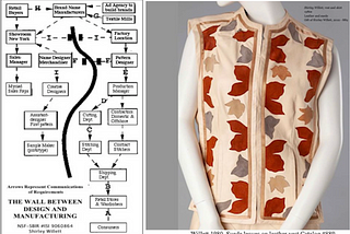 Polarization & Mixup of Marketing & Manufacturing of Fashion Clothing