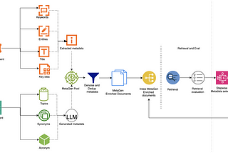 Metagen Blended RAG: Smarter Retrieval for Better Question Answering