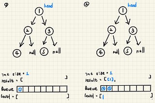 刷題日記（12）Binary Tree Level Order Traversal