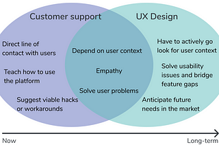 The critical connection between support and UX design