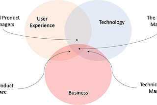 Digital Product Management — Why is it different and still the same?