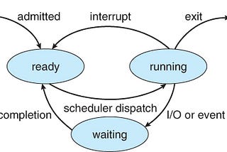 Processes and Threads