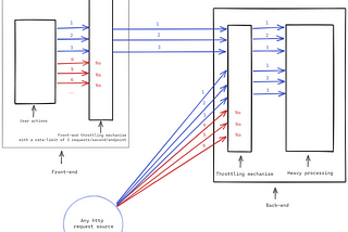 Web Api Security: DoS & DDoS attacks explained