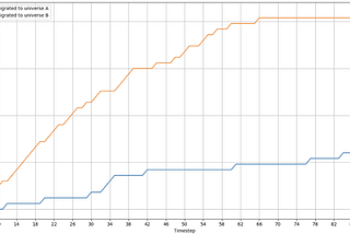 Simulation of the Augur economy