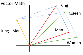 Word Embeddings in NLP | Word2Vec | GloVe | fastText