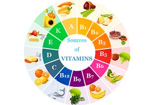 Vitamin Sources and uses of vitamin A, B3, B5, C, E, and K in your skin