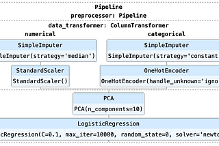 Are you using Pipeline in Scikit-Learn?