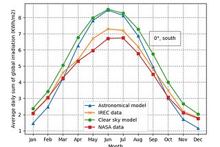 Benefits of Adapting Sampling Algorithms for energy harvesting sensing device