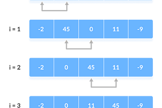 Algorithm you must know