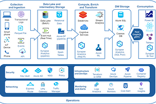 Data Engineering Pipeline — Microsoft Azure managed Services