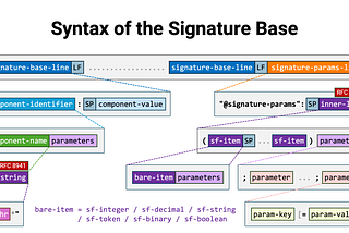 Verification of HTTP Message Signatures