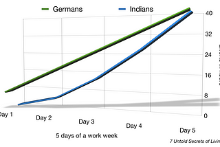 What do Germans think about Indian style of working?