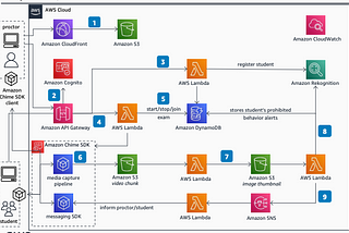 AI-Powered, Human-Monitored: The Hybrid Proctoring Solution Ensuring Exam Integrity