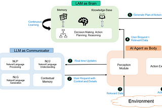 LAM Thinks, LLM Speaks, and AI Agents Act: Forging strategy to harness the mighty trio of…