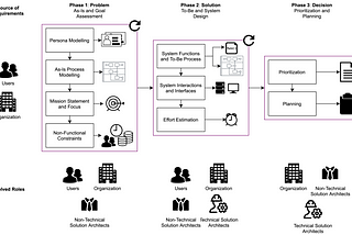 From Customer Challenges to a Product: A Guide for Process-Driven Requirements Engineering for…