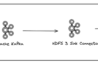 Kafka Connect ile HDFS’e Veri Gönderme İşlemi