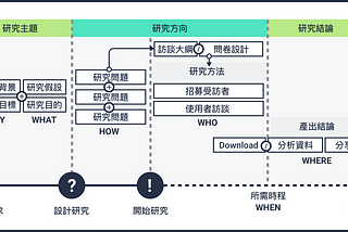 使用者研究不是通靈 —淺談研究的大小事