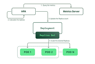 An illustration of how the Horizontal Pod Autoscaler (HPA) works in Kubernetes.
