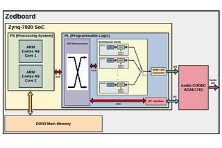 Designing digital musical synthesizer on Zedboard