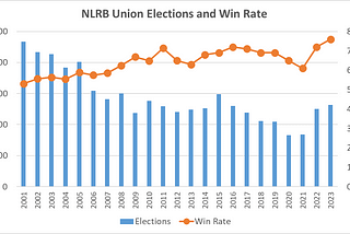 State of the U.S. Unions 2024