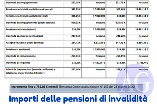 Importi delle pensioni di invalidità civile e di accompagnamento anno 2024