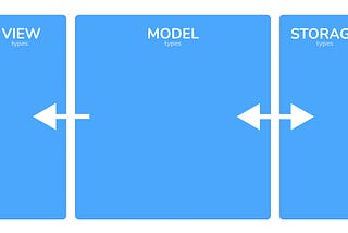 View, Model, and Storage Types