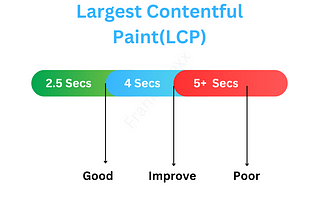 What is LCP(Largest Contentful Paint) and why does website speed matter?