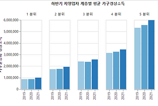 [데이터 분석] 코로나 전후 자영업자 소득 추이 분석 및 시각화 코드 공개