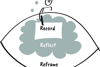 Visual thinking at 3 levels record, reflect, reframe